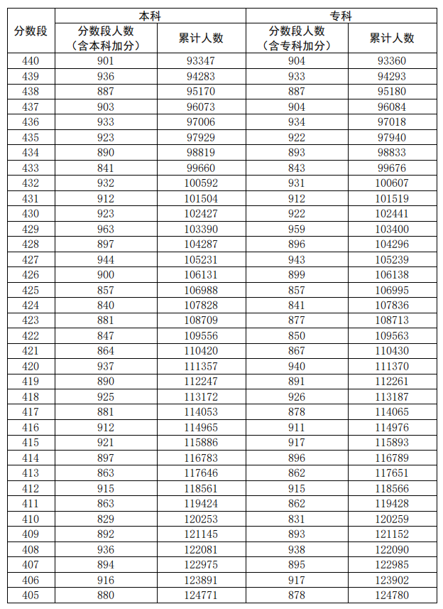 2020广东高考一分一段表（文科）