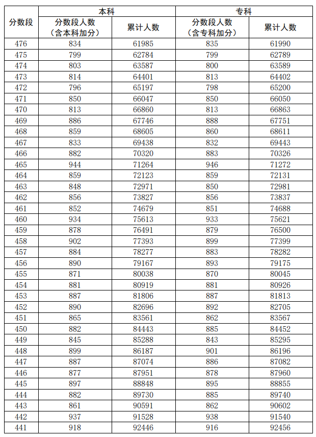 2020广东高考一分一段表（文科）