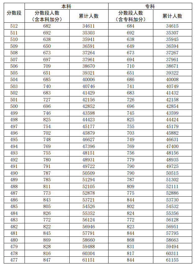 2020广东高考一分一段表（文科）