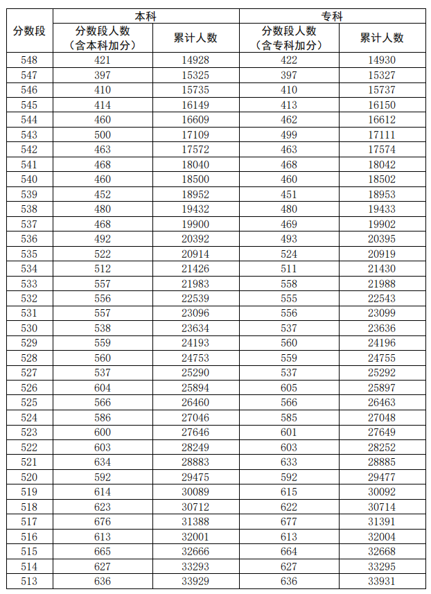 2020广东高考一分一段表（文科）