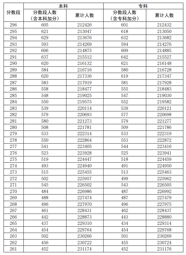 2020广东高考一分一段表（文科）