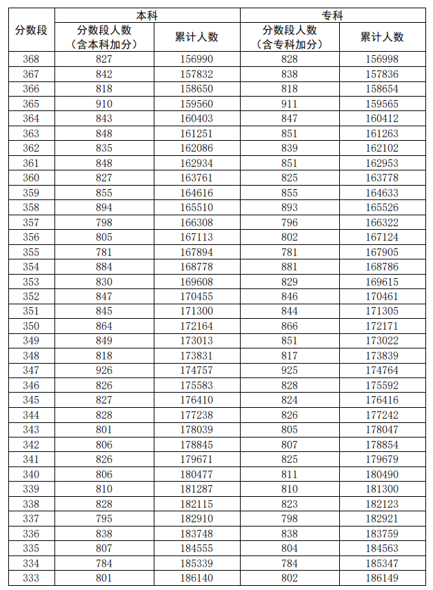 2020广东高考一分一段表（文科）