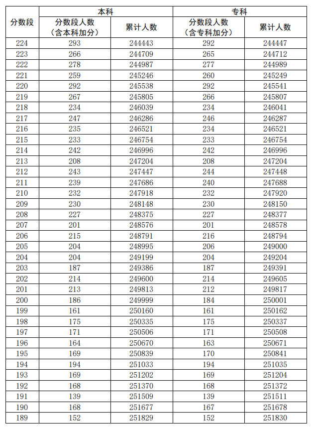 2020广东高考一分一段表（文科）