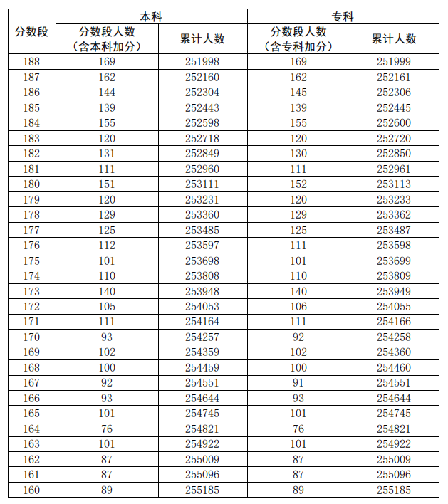 2020广东高考一分一段表（文科）