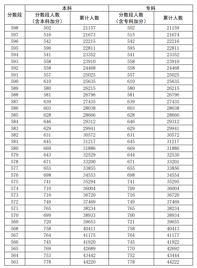 2020广东高考一分一段表（理科）