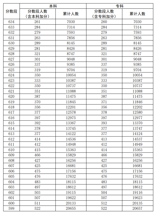 2020广东高考一分一段表（理科）