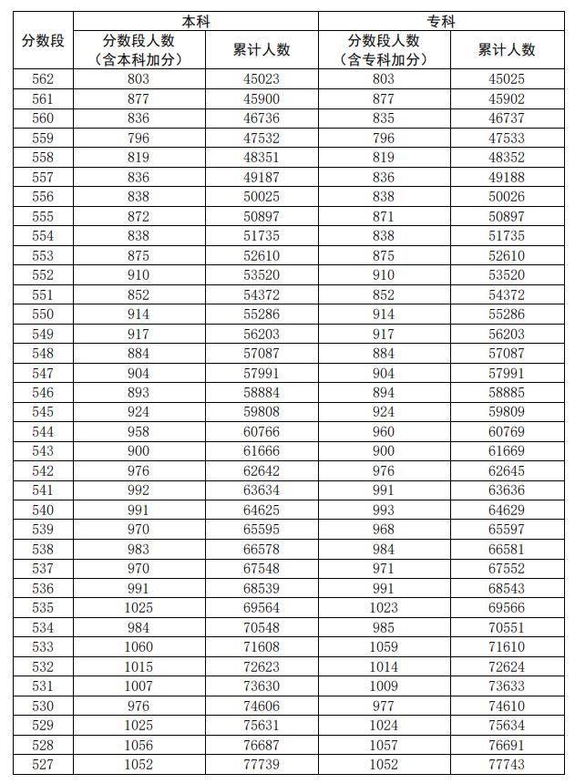 2020广东高考一分一段表（理科）