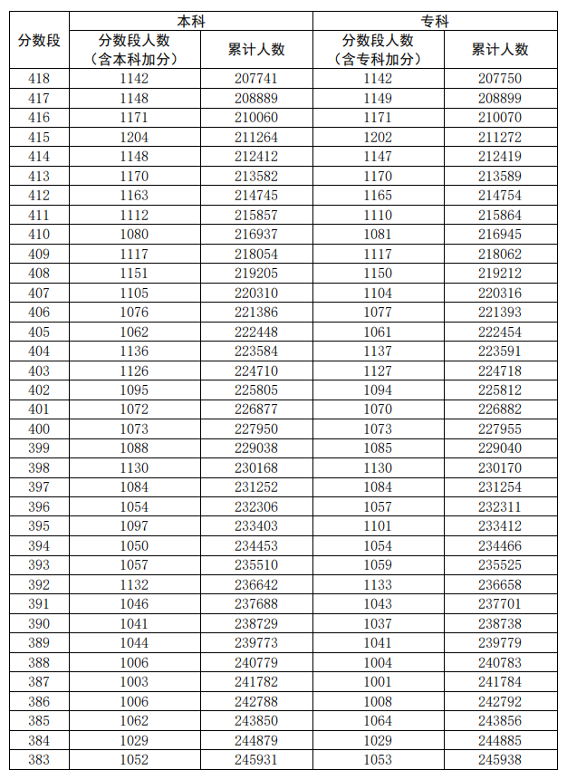 2020广东高考一分一段表（理科）