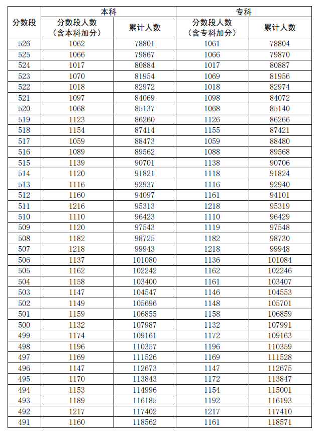 2020广东高考一分一段表（理科）