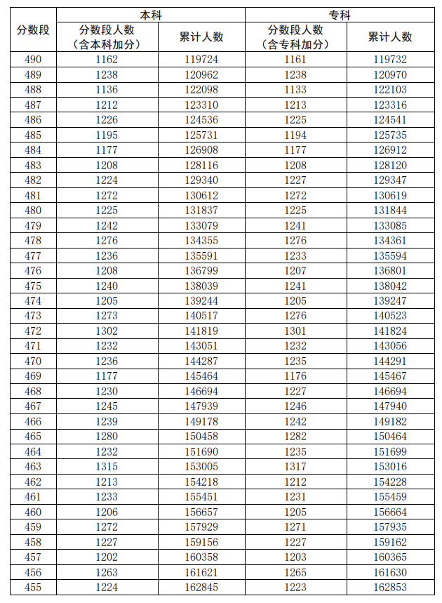 2020广东高考一分一段表（理科）