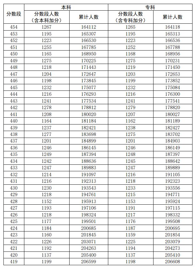 2020广东高考一分一段表（理科）