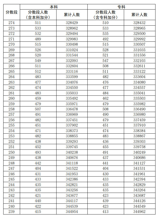 2020广东高考一分一段表（理科）