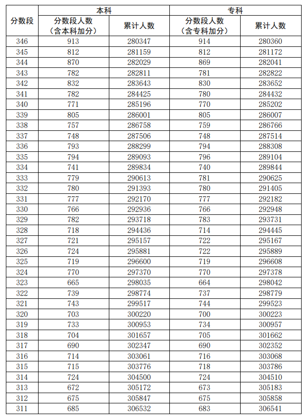 2020广东高考一分一段表（理科）