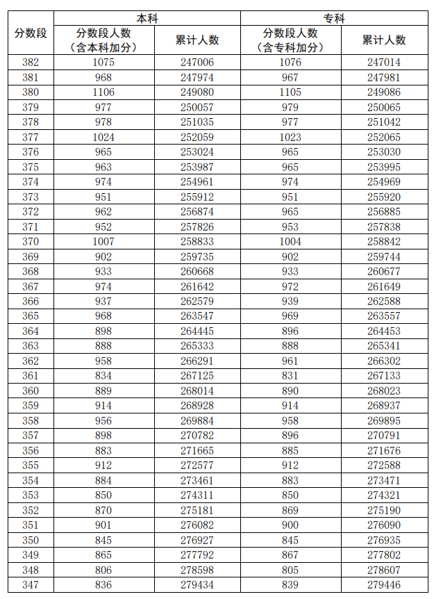 2020广东高考一分一段表（理科）