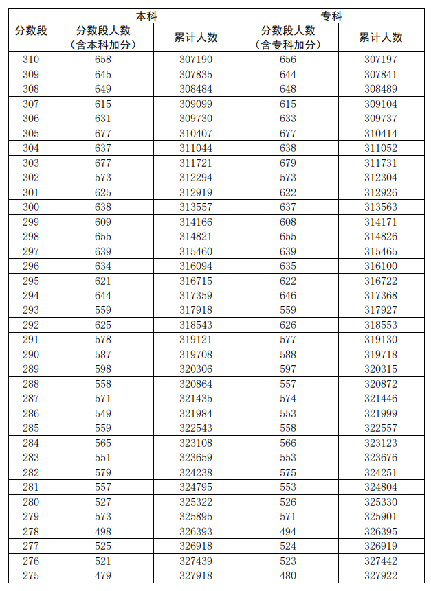 2020广东高考一分一段表（理科）