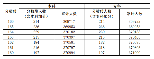 2020广东高考一分一段表（理科）