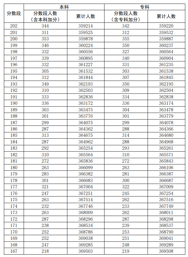 2020广东高考一分一段表（理科）