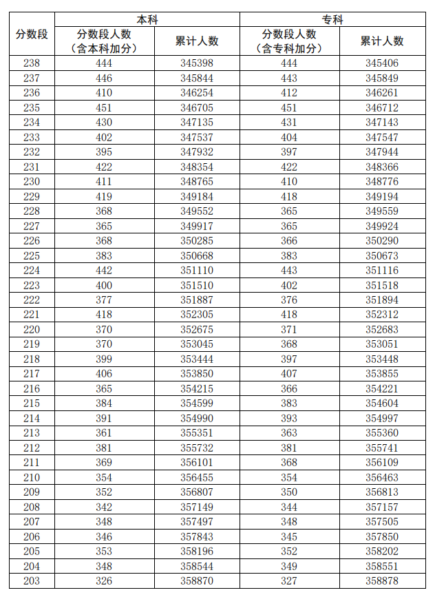 2020广东高考一分一段表（理科）