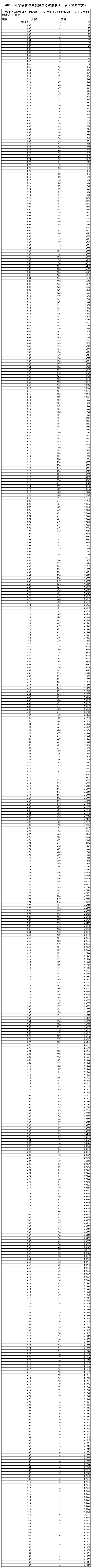 2020辽宁高考一分一段表（文科）