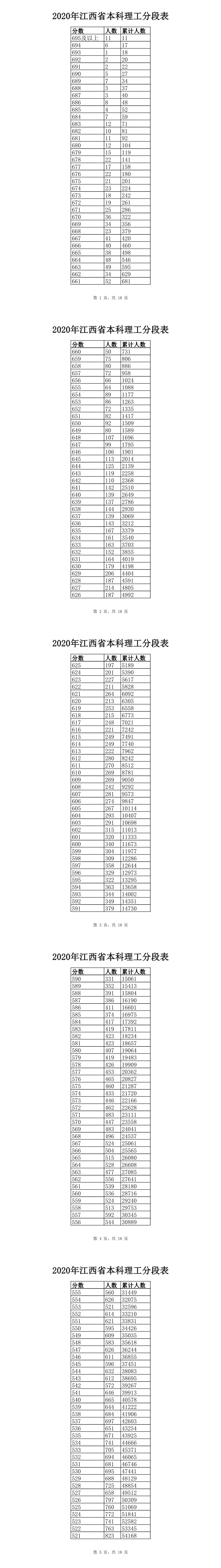 2020江西高考一分一段表（理科）
