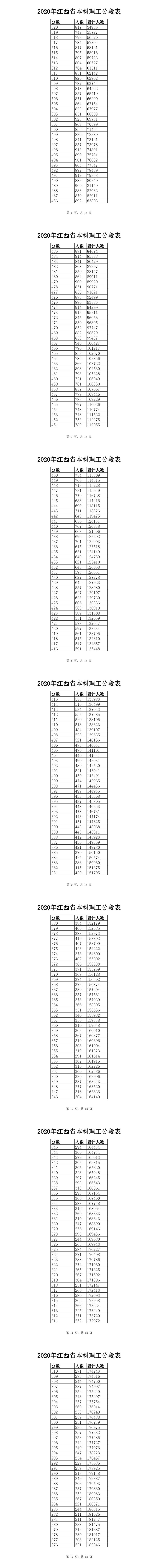 2020江西高考一分一段表（理科）