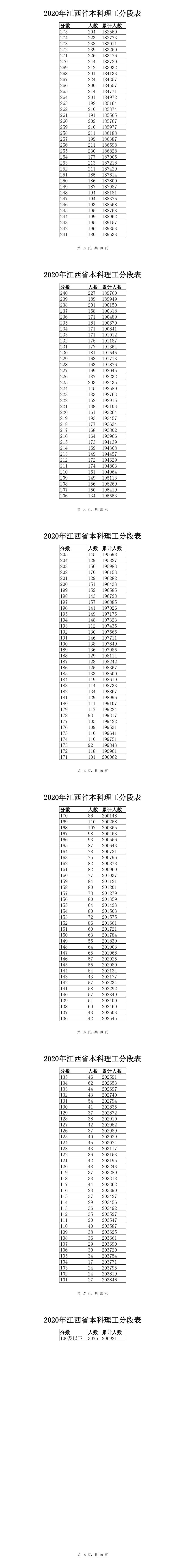2020江西高考一分一段表（理科）