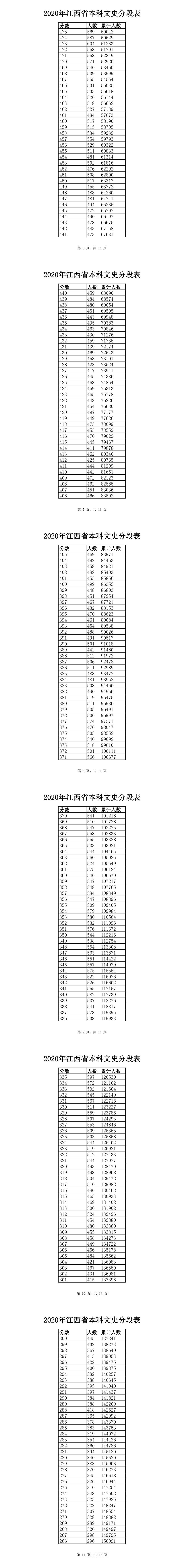 2020江西高考一分一段表（文科）