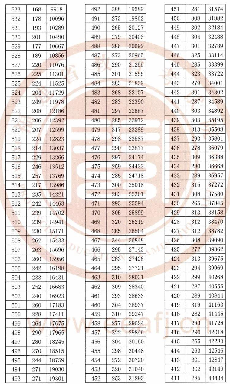2020福建高考一分一段表（文科）