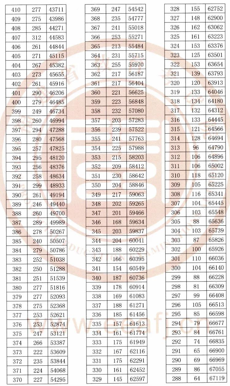 2020福建高考一分一段表（文科）