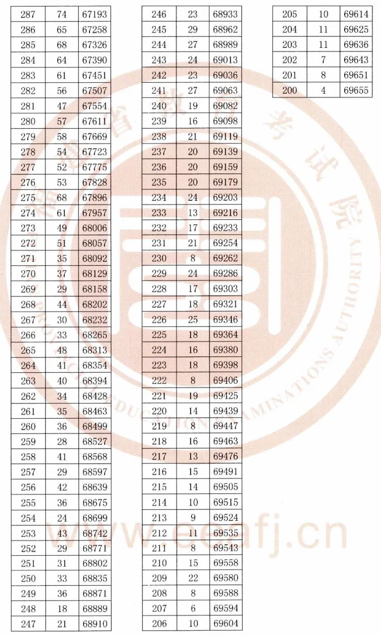 2020福建高考一分一段表（文科）