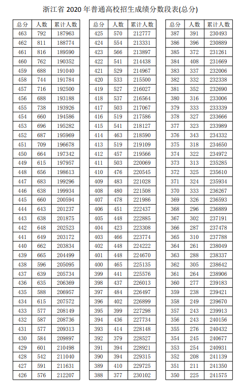 2020浙江高考一分一段表 2020浙江高考一分一段表