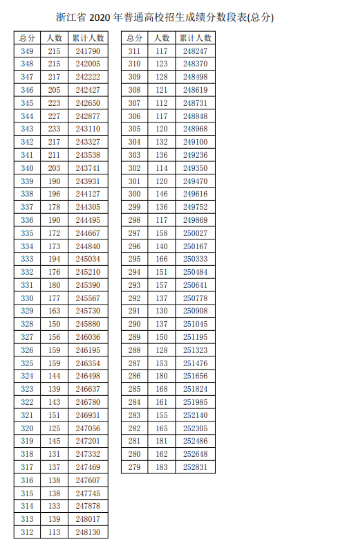 2020浙江高考一分一段表 2020浙江高考一分一段表