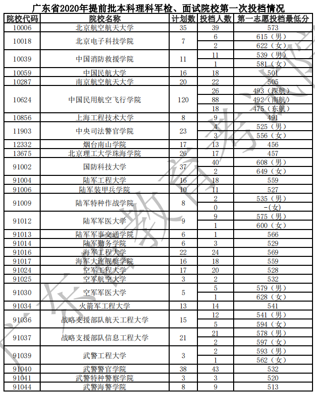 2020年广东本科提前批投档分数线（理科文科-军检院校）