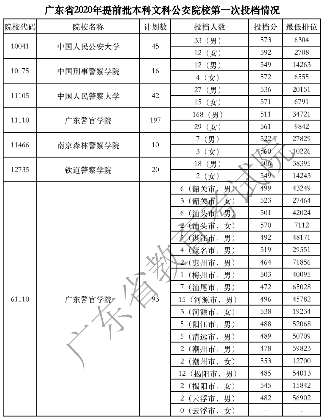 2020年广东本科提前批投档分数线（理科文科-公安类）