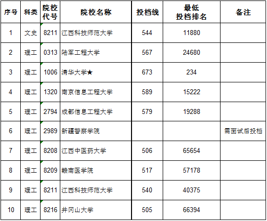 2020年江西本科提前批投档分数线（定向）