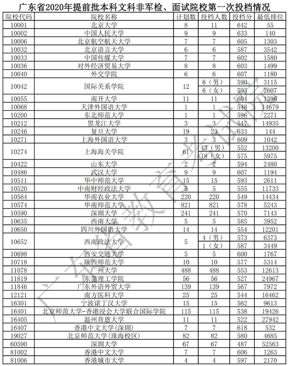 2020年广东本科提前批投档分数线（理科文科-非军检院校）