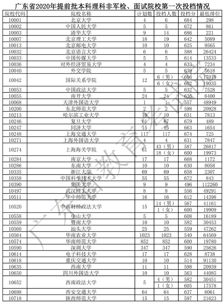 2020年广东本科提前批投档分数线（理科文科-非军检院校）