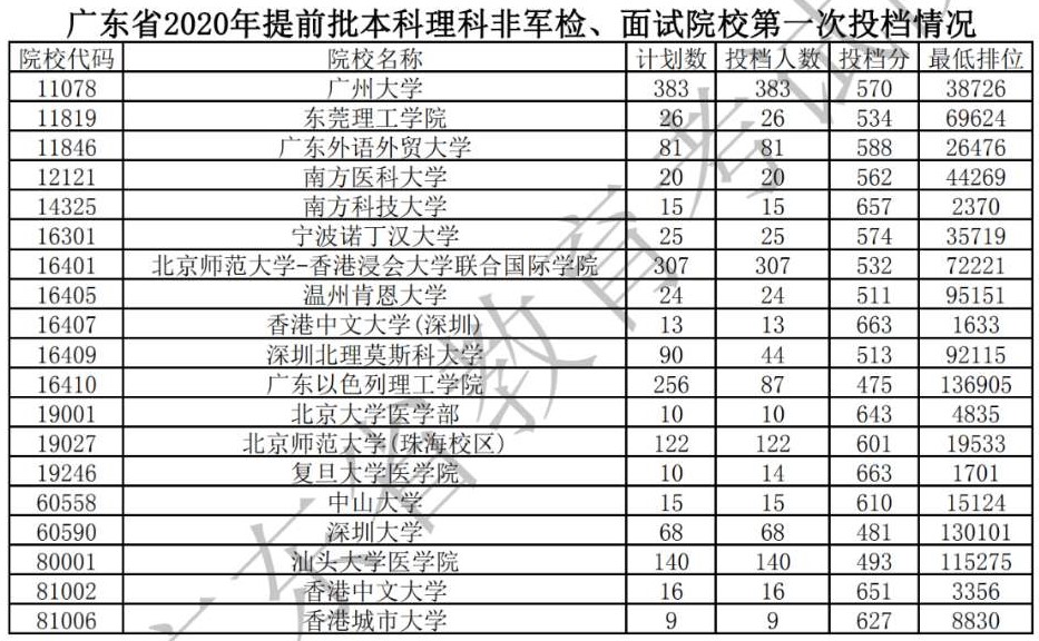 2020年广东本科提前批投档分数线（理科文科-非军检院校）