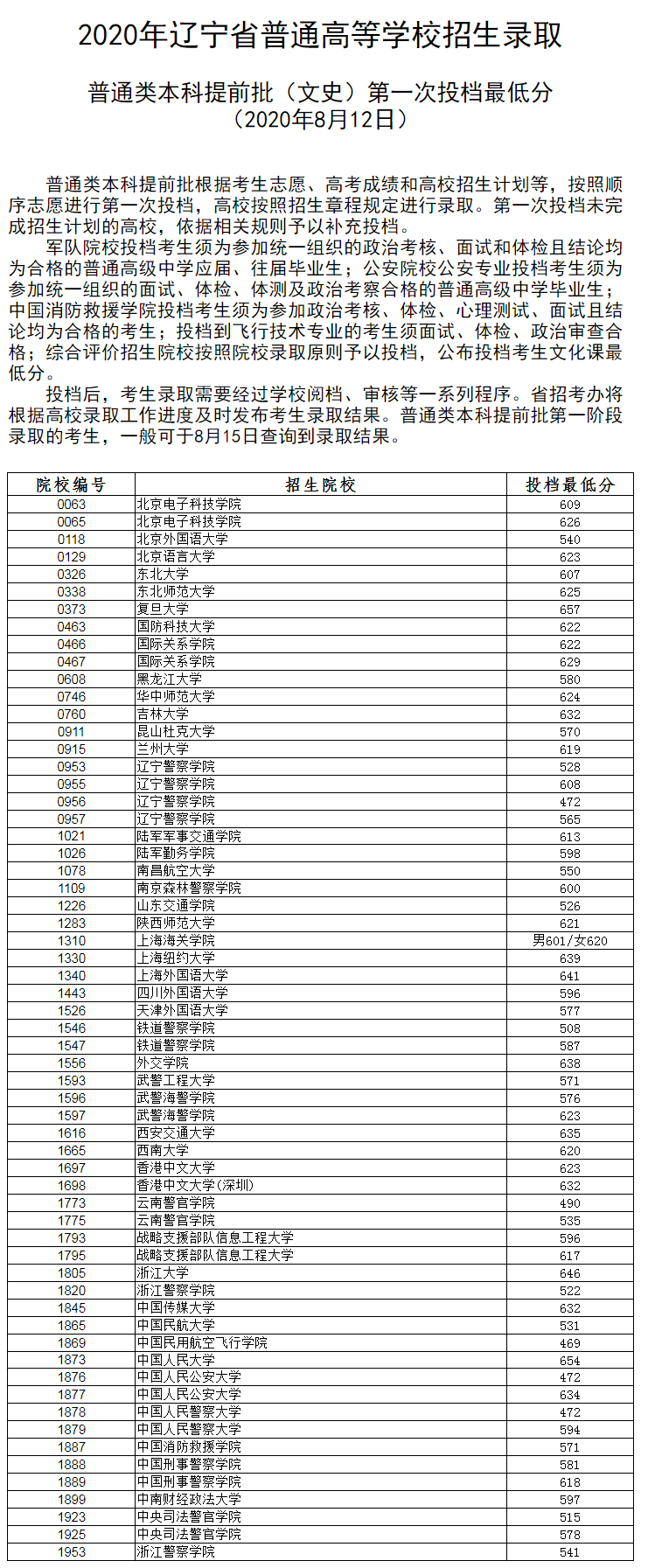 2020年辽宁本科提前批投档分数线（文科-理科）