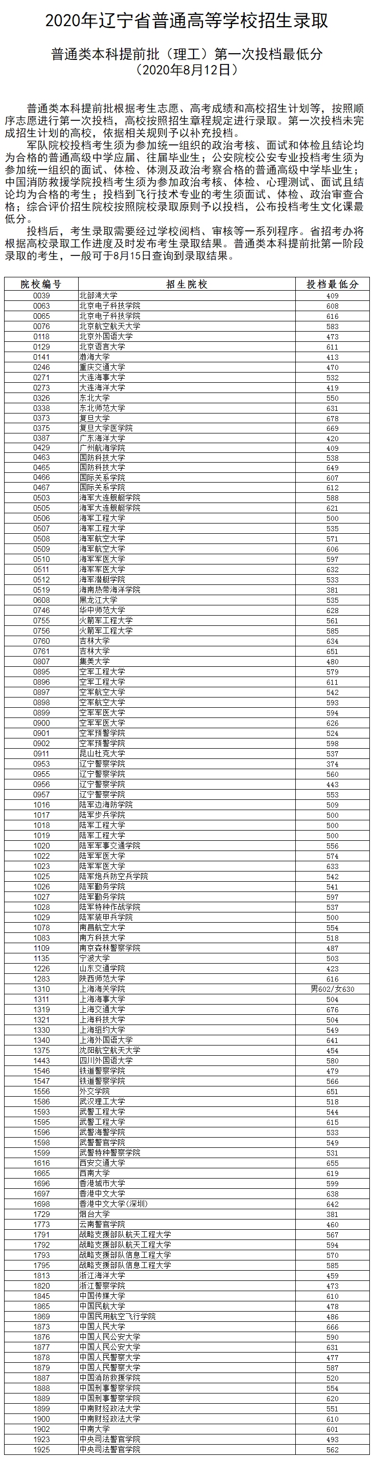 2020年辽宁本科提前批投档分数线（文科-理科）