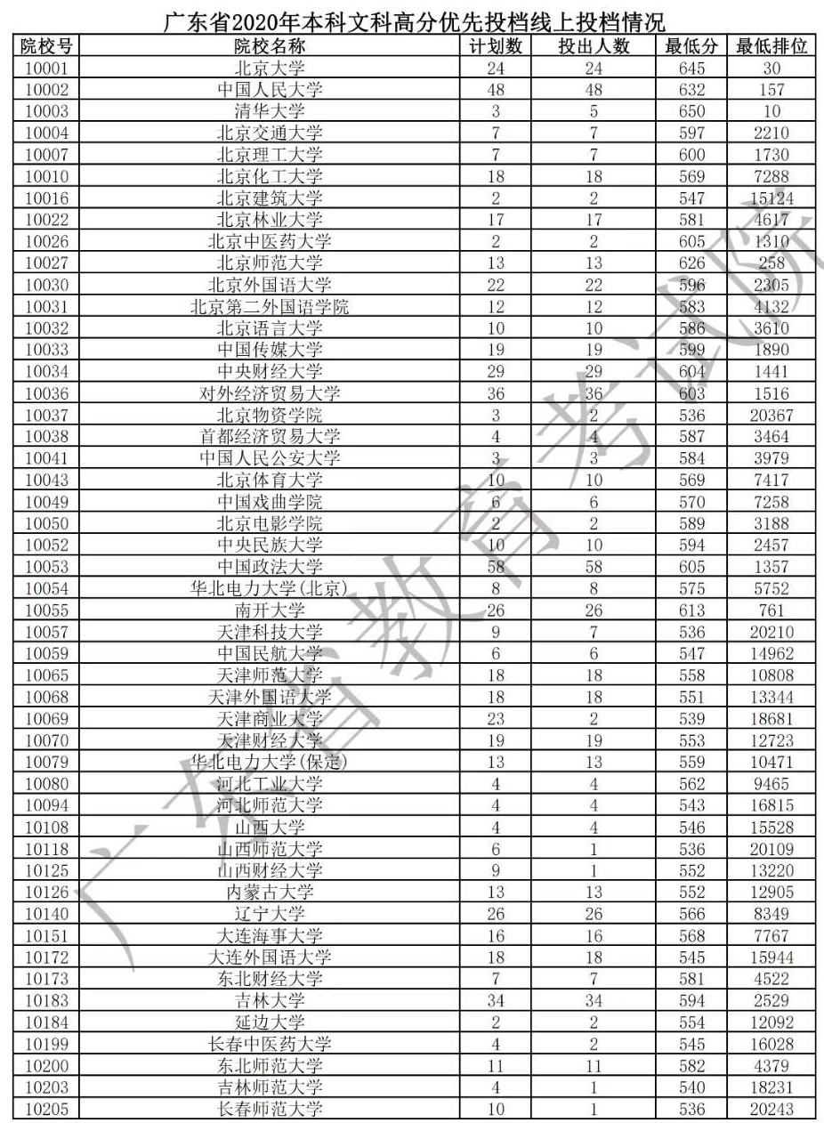 2020年广东本科高分优先投档分数线(理科-文科) 2020年广东本科高分优先投档分数线(理科-文科)