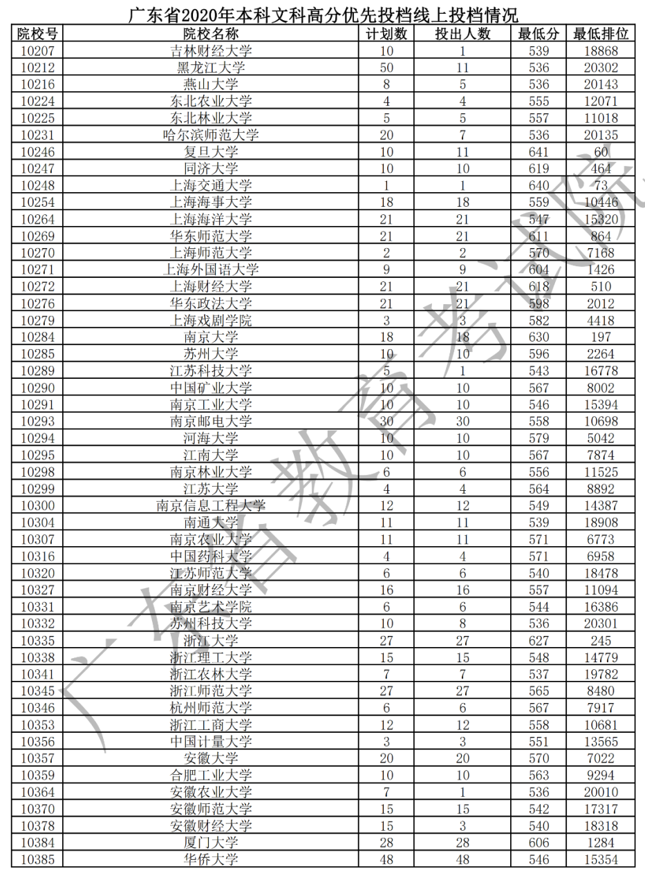 2020年广东本科高分优先投档分数线(理科-文科) 2020年广东本科高分优先投档分数线(理科-文科)