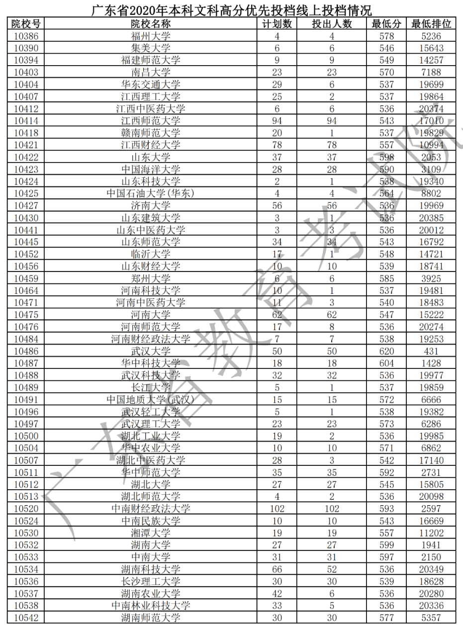 2020年广东本科高分优先投档分数线(理科-文科) 2020年广东本科高分优先投档分数线(理科-文科)