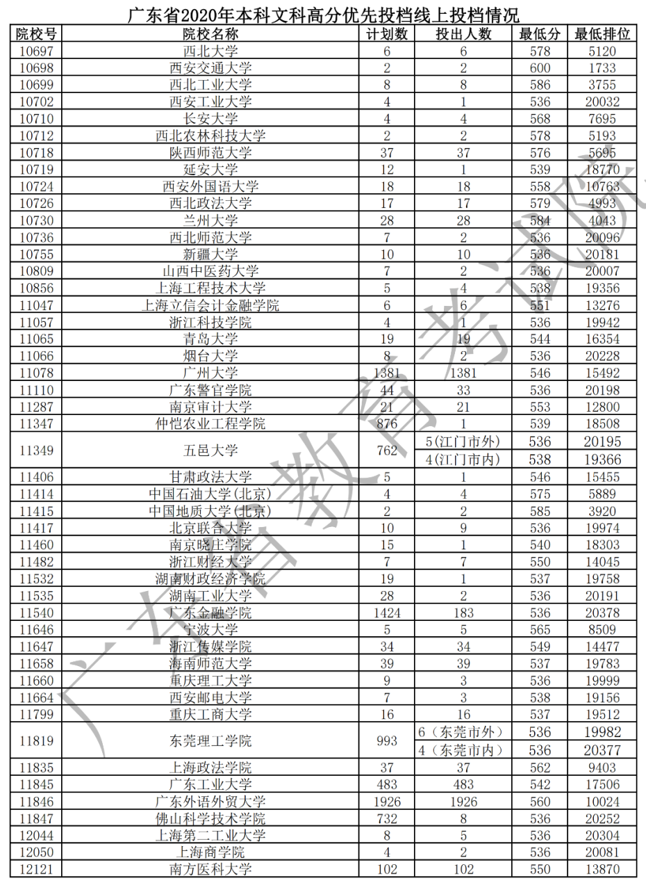 2020年广东本科高分优先投档分数线(理科-文科) 2020年广东本科高分优先投档分数线(理科-文科)