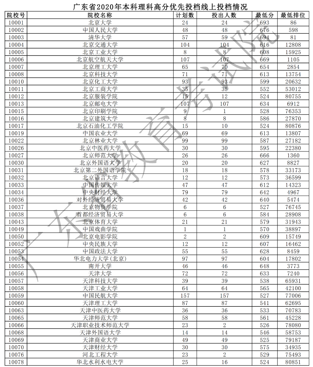 2020年广东本科高分优先投档分数线(理科-文科) 2020年广东本科高分优先投档分数线(理科-文科)