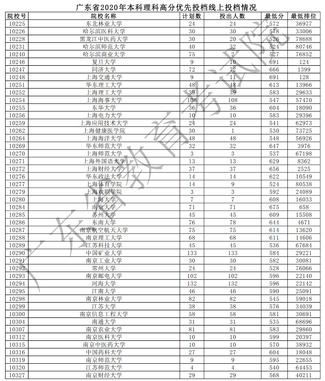 2020年广东本科高分优先投档分数线(理科-文科) 2020年广东本科高分优先投档分数线(理科-文科)
