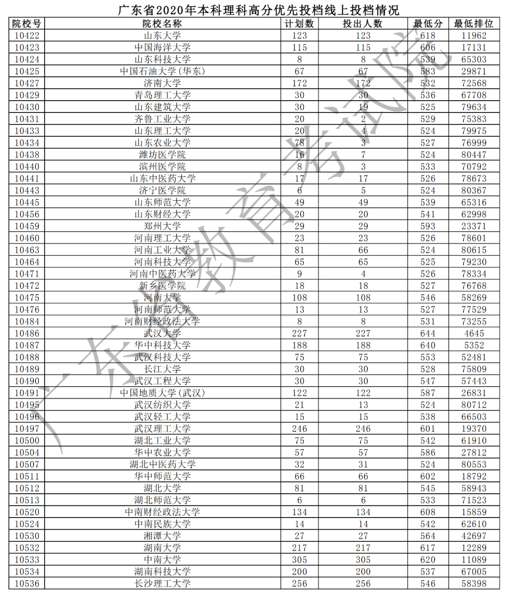 2020年广东本科高分优先投档分数线(理科-文科) 2020年广东本科高分优先投档分数线(理科-文科)