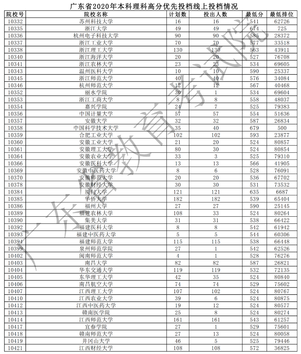 2020年广东本科高分优先投档分数线(理科-文科) 2020年广东本科高分优先投档分数线(理科-文科)