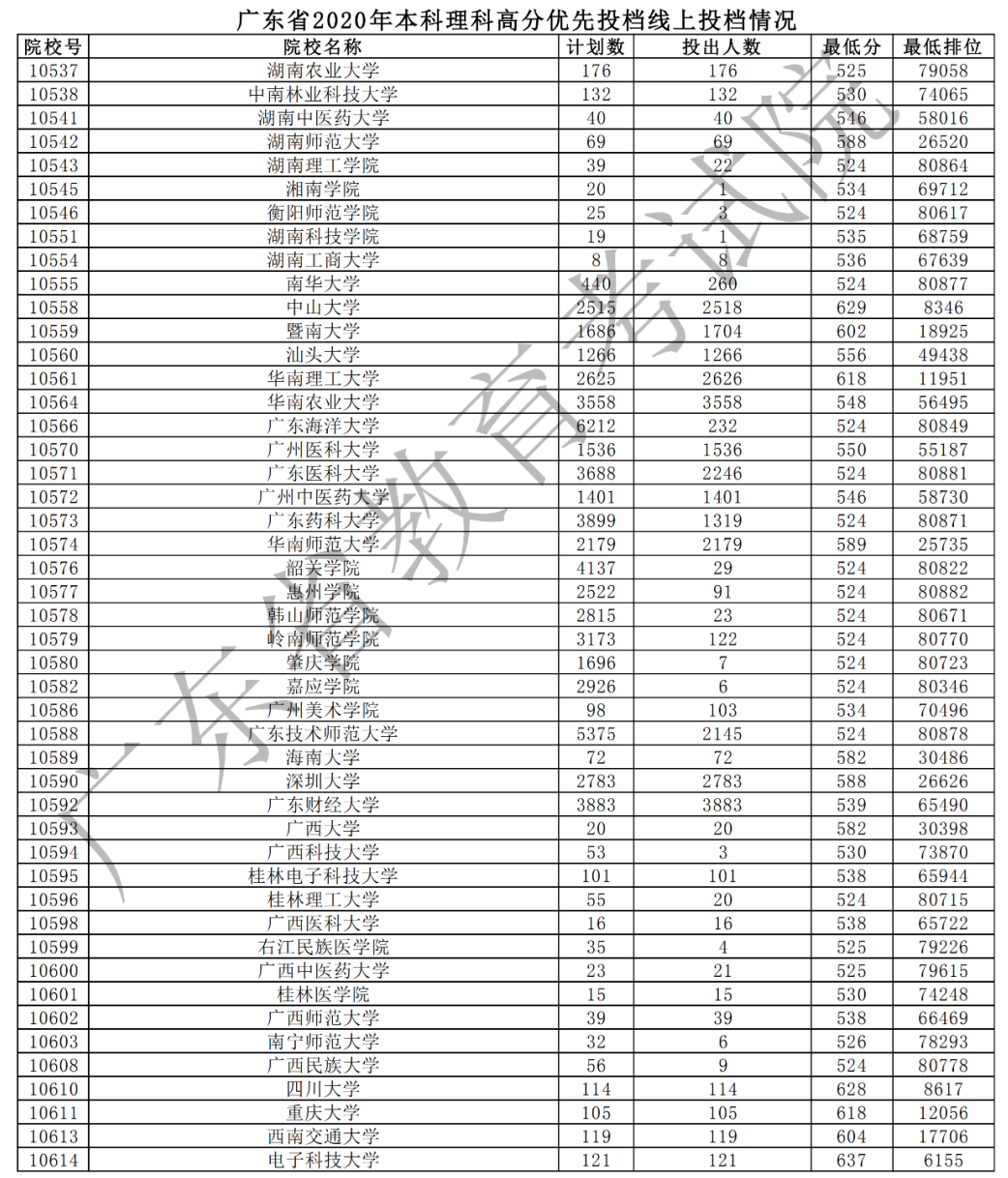 2020年广东本科高分优先投档分数线(理科-文科) 2020年广东本科高分优先投档分数线(理科-文科)