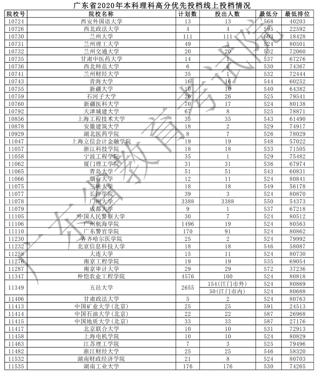 2020年广东本科高分优先投档分数线(理科-文科) 2020年广东本科高分优先投档分数线(理科-文科)